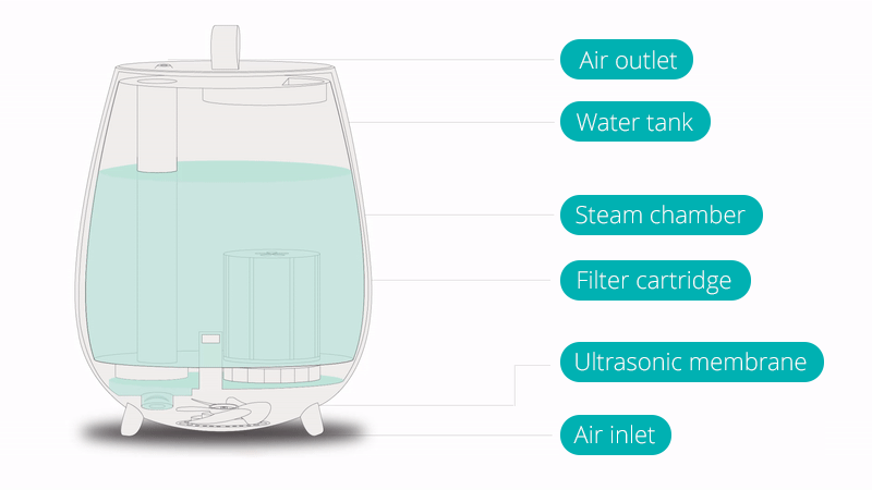 humidificador ultrasónico